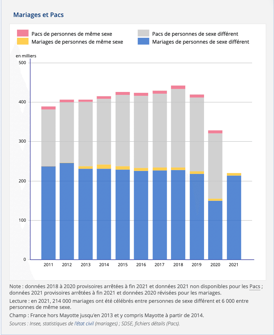 世界の結婚の今 Part3 フランス共和国編 フランス版のパートナーシップ制度であるpacs は 今や 婚姻 と肩を並べるほどの存在に Famiee Note 世界の結婚の今 Part3 フランス共和国編 フランス版のパートナーシップ制度であるpacs は 今や 婚姻 と肩を並べるほどの存在に Famiee Note