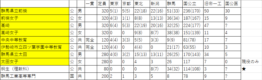 群馬県の進学校map 朝森久弥 朝森教育データバンク Note