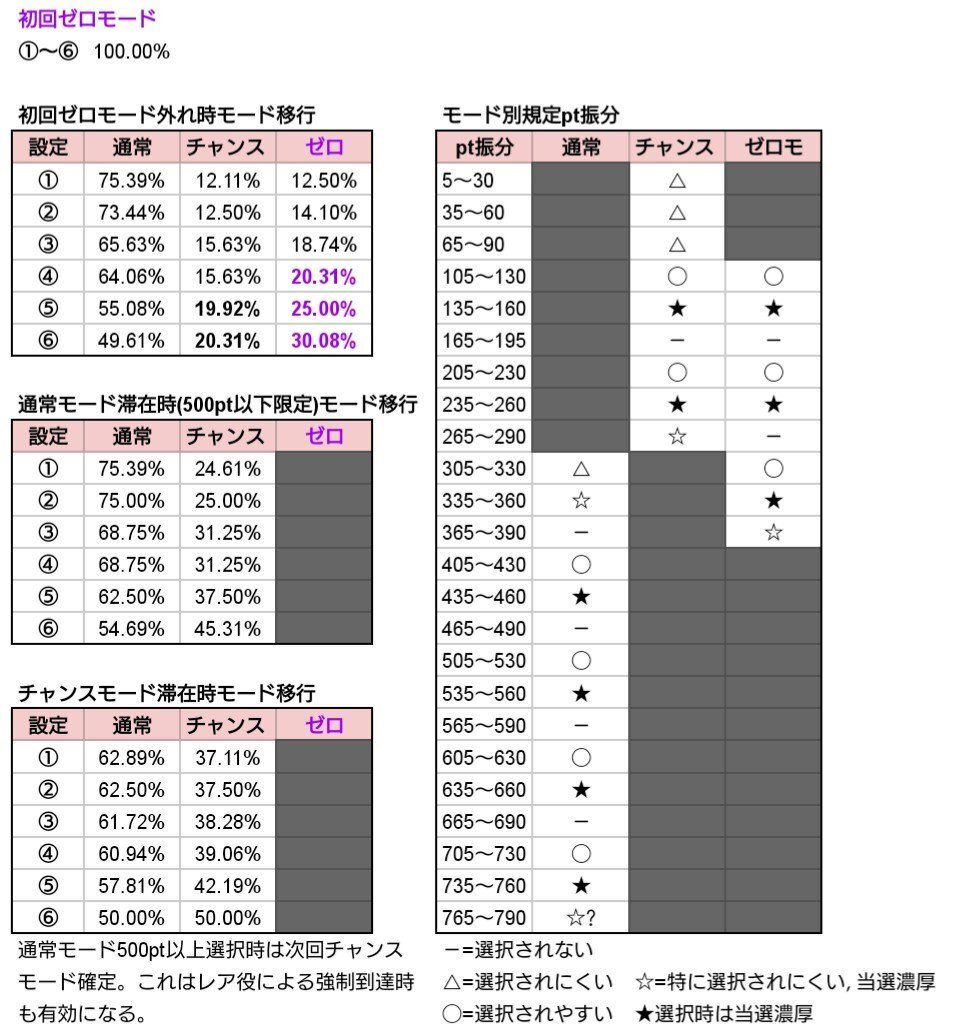 押忍!番長ゼロ】設定推測 ｜しまんちゅ
