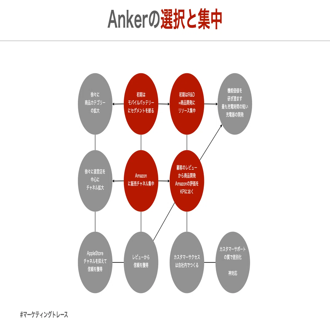 Ankerから学ぶ、マーケティング戦略における選択と集中とは何か