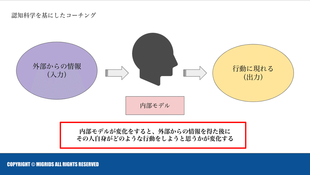 認知科学コーチングマニュアル認知科学・CBT・ポジティブ心理学を統合 認知科学コーチングマニュアル認知科学・CBT・ポジティブ心理学