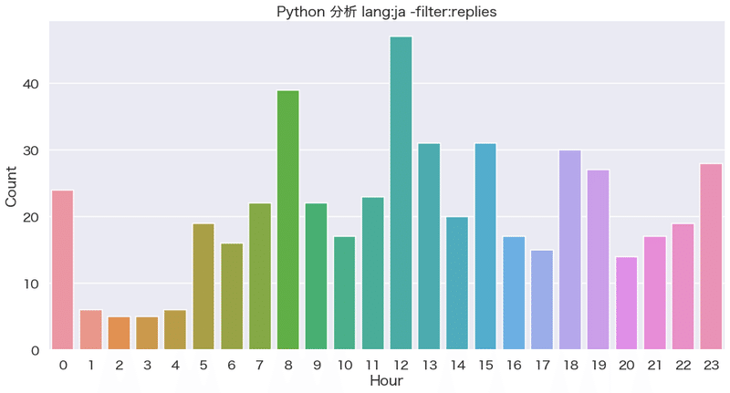 Python分析に関するグラフ。8時、12時がピーク時間帯となる。Count数が少ないので、ニッチなジャンルとなっている。