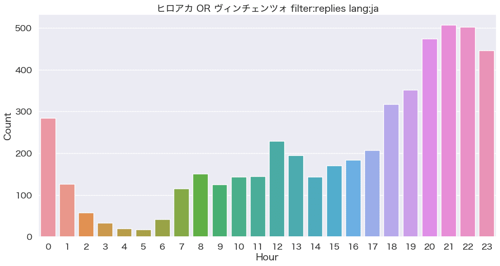 ヒロアカ OR ヴィンチェンツォのリプ時間帯を現したグラフ。夕方の18時〜深夜の時間帯がピーク時間帯。17時ぐらいに投稿するのがベスト。