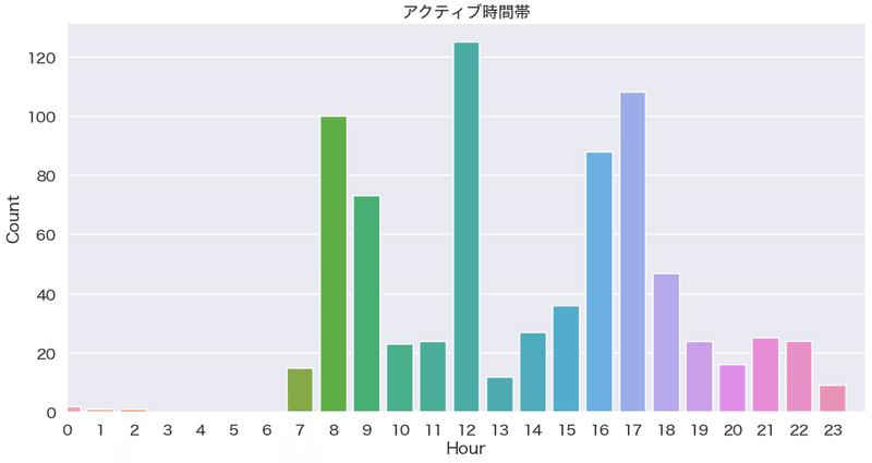 時間記録した表をもとに自分なりのアクティブな時間帯を表したグラフ。特に8時、12時、17時がピーク時間帯のようである。