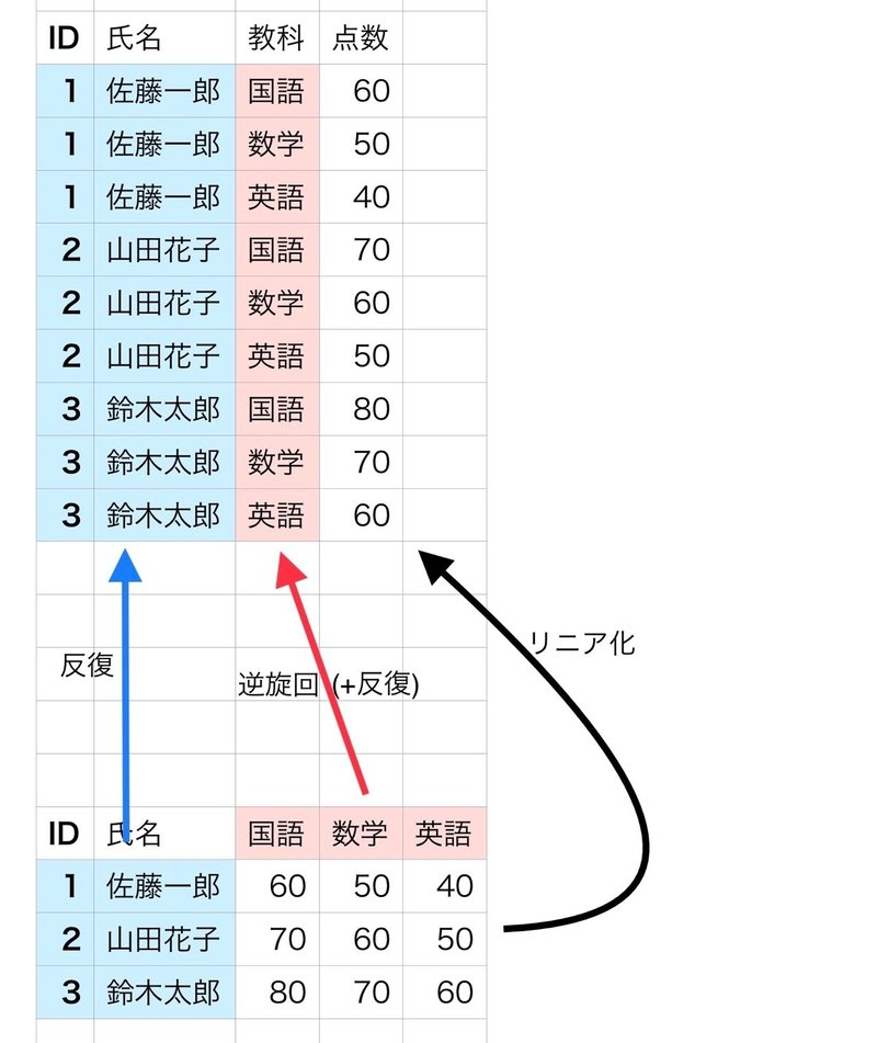 ID,氏名,教科,点数 1,佐藤一郎,国語,  60 1,佐藤一郎,数学,  50 1,佐藤一郎,英語,  40 2,山田花子,国語,  70 2,山田花子,数学,  60 2,山田花子,英語,  50 3,鈴木太郎,国語,  80 3,鈴木太郎,数学,  70 3,鈴木太郎,英語,  60 　↑　　　　↑　　　╲ 反復　　　　│　　　　╲ 　│　逆旋回(+反復)　　 ╲ 　│　　　　│　　　　リニア化 　│　　　　│　　　　　　 ↑ ID,氏名,国語,数学,英語 1,佐藤一郎,  60,  50,  40 2,山田花子,  70,  60,  50 3,鈴木太郎,  80,  70,  60