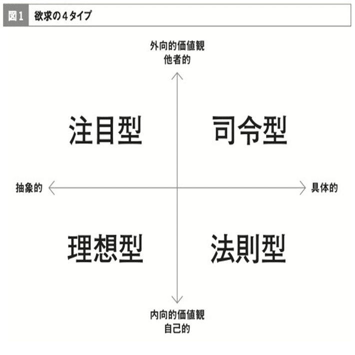岡田斗司夫さんの 4タイプ診断 の私の利用法と解釈 より良いコミュニケーションのために 手嶋海嶺 Note
