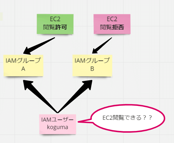 PART3 IAMグループ】ぜんぜんわからなかったIAMについてまとめて PART3 IAMグループ】ぜんぜんわからなかったIAMについてまとめて
