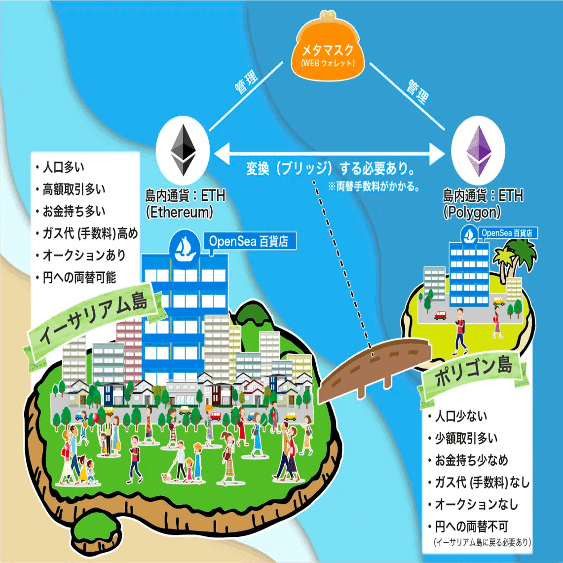 イーサリアムからポリゴンへ安くブリッジする６つの手順｜YOLO Cows Club