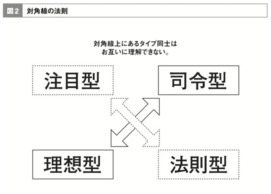 岡田斗司夫さんの「4タイプ診断」の私の利用法と解釈：より良い