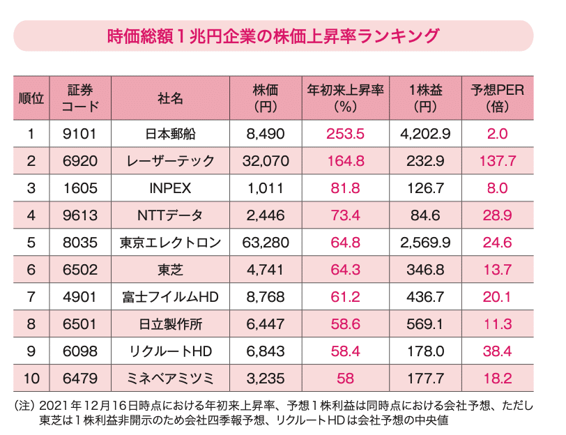 伝説の編集長が教える 会社四季報はココだけ見て得する株だけ