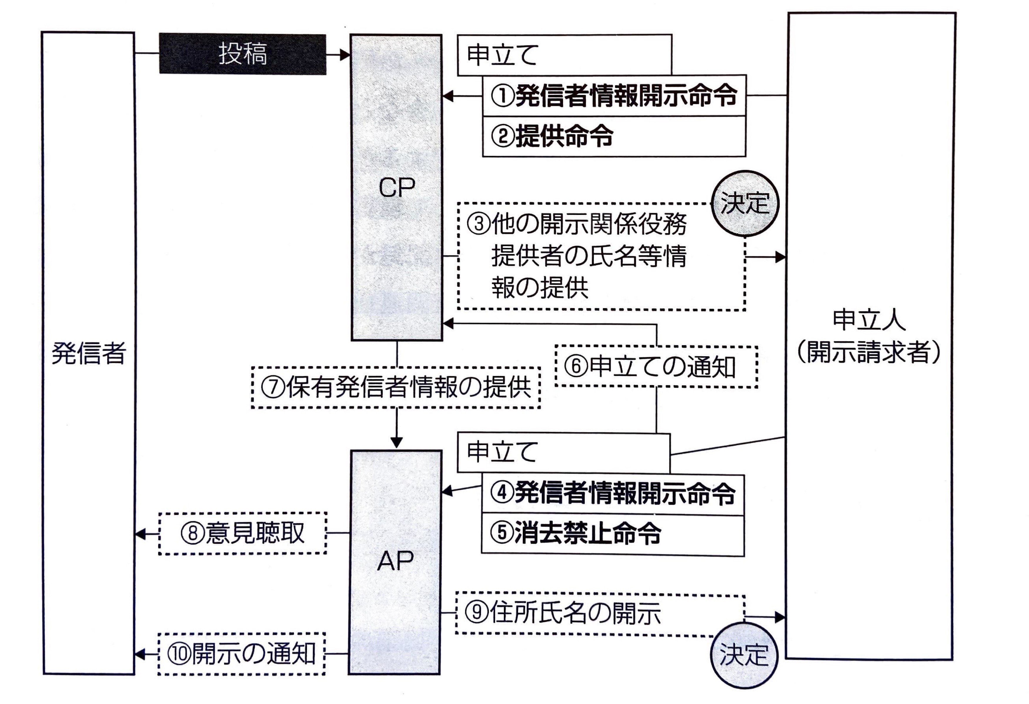 2021年（令和3年）改正プロバイダ責任制限法をフォローアップ