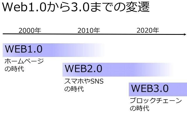 時代の変化