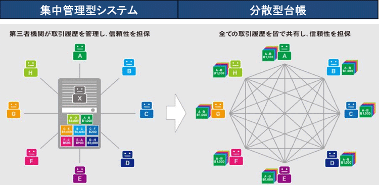 ブロックチェーンの仕組み