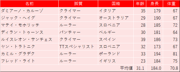 ツール ド フランス22 全選手プレビュー バーレーン ヴィクトリアス りんぐすらいど のーつ Note ツール ド フランス22 全選手プレビュー バーレーン ヴィクトリアス りんぐすらいど のーつ Note