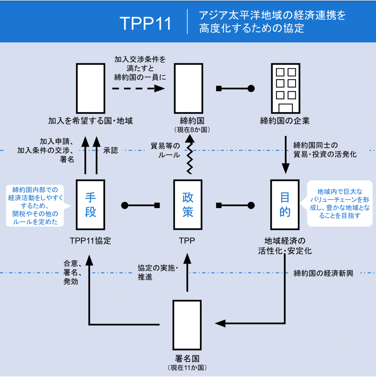 環太平洋パートナーシップ協定TPP/内閣官房TPP政府対策本部, 外務省経済局 TPP等政府対策本部