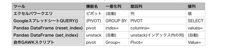 ツール,機能名,一意化列,旋回列,値列 エクセルパワークエリ,ピボット,(自動),列,値 GoogleスプレッドシートQUERY(),(PIVOT),GROUP BY,PIVOT,SELECT Pandas DataFrame (reset_index),pivot,index=,columns=,values= Pandas DataFrame (set_index),unstack,(自動),unstack(インデックス内の列),(自動) 自作GAWKスクリプト,pivot,Group=,Pivot=,Value=