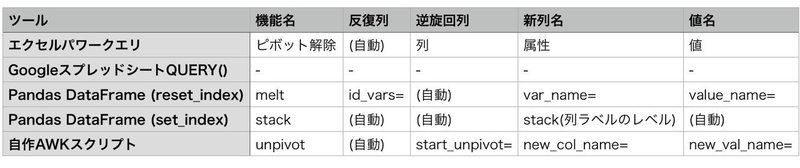 ツール,機能名,反復列,逆旋回列,新列名,値名 エクセルパワークエリ,ピボット解除,(自動),列,属性,値 GoogleスプレッドシートQUERY(),-,-,-,-,- Pandas DataFrame (reset_index),melt,id_vars=,(自動),var_name=,value_name= Pandas DataFrame (set_index),stack,(自動),(自動),stack(列ラベルのレベル),(自動) 自作AWKスクリプト,unpivot,(自動),start_unpivot=,new_col_name=,new_val_name=