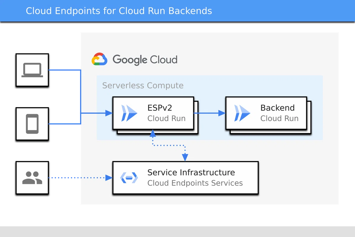 I tried creating and verifying a custom API with Cloud Run + API ...