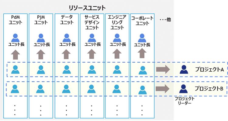 ユニット制とプロジェクトのマトリックス組織のイメージ図。縦に職能ごとのユニットが記載されておりユニット長がおり、横軸でプロジェクトが記載されており、プロジェクトリーダーが横断的にいる。