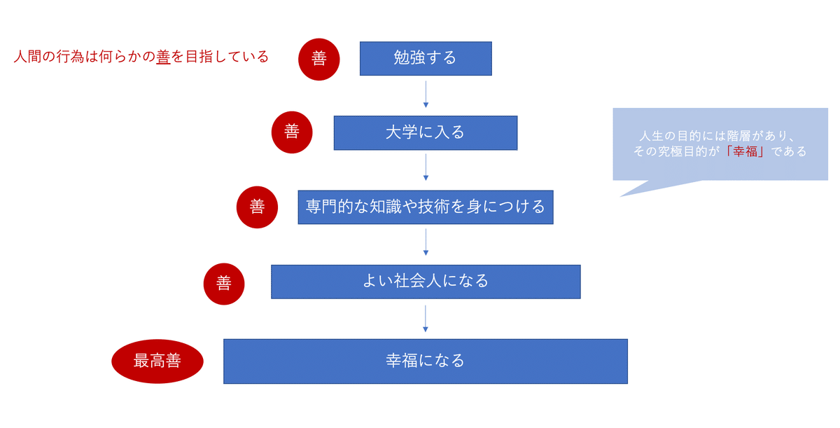 アリストテレスと生き方の教育—善く生きる幸せについて Amazon.co.jp: アリストテレス『ニコマコス倫理学』を読む: 幸福