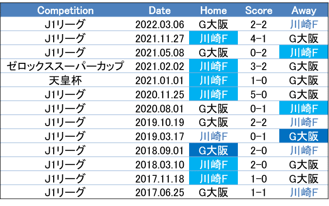 持続力を第一に考える 22 7 9 J1 第21節 川崎フロンターレ ガンバ大阪 プレビュー せこ Note