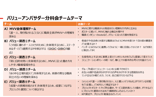 バリューアンバサダー活動共有会の資料。 バリュー浸透のために5グループに分かれ、それぞれ活動のテーマが設けられている。