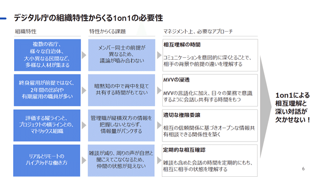 1on1の必要性に関して書かれている資料。組織特性に基づく課題、マネジメント上必要なアプローチが多数書かれている。1on1による相互理解と深い対話は欠かせないと記載されている。