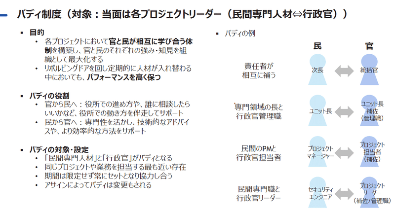 プロジェクトリーダーに設けられているバディ制度の資料。民間専門人材と行政官が2人組となり相互に学び合うことを目的にしている。