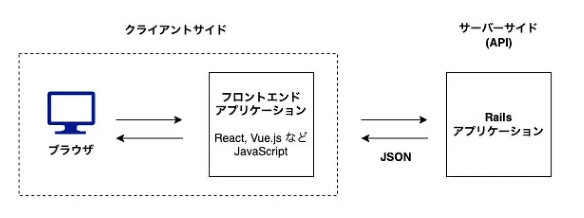 Hotwireかんたん入門|万葉