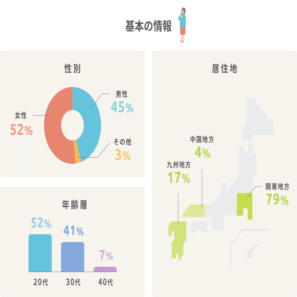数字で見るアジケ紹介 こんな社員が働いています Ajike丨ux Design Note