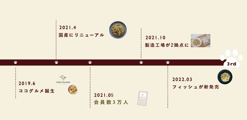 ココグルメリリース3年間の軌跡