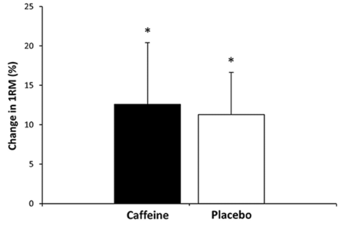 カフェイン（左）とプラセボ（右）の１RM増加量