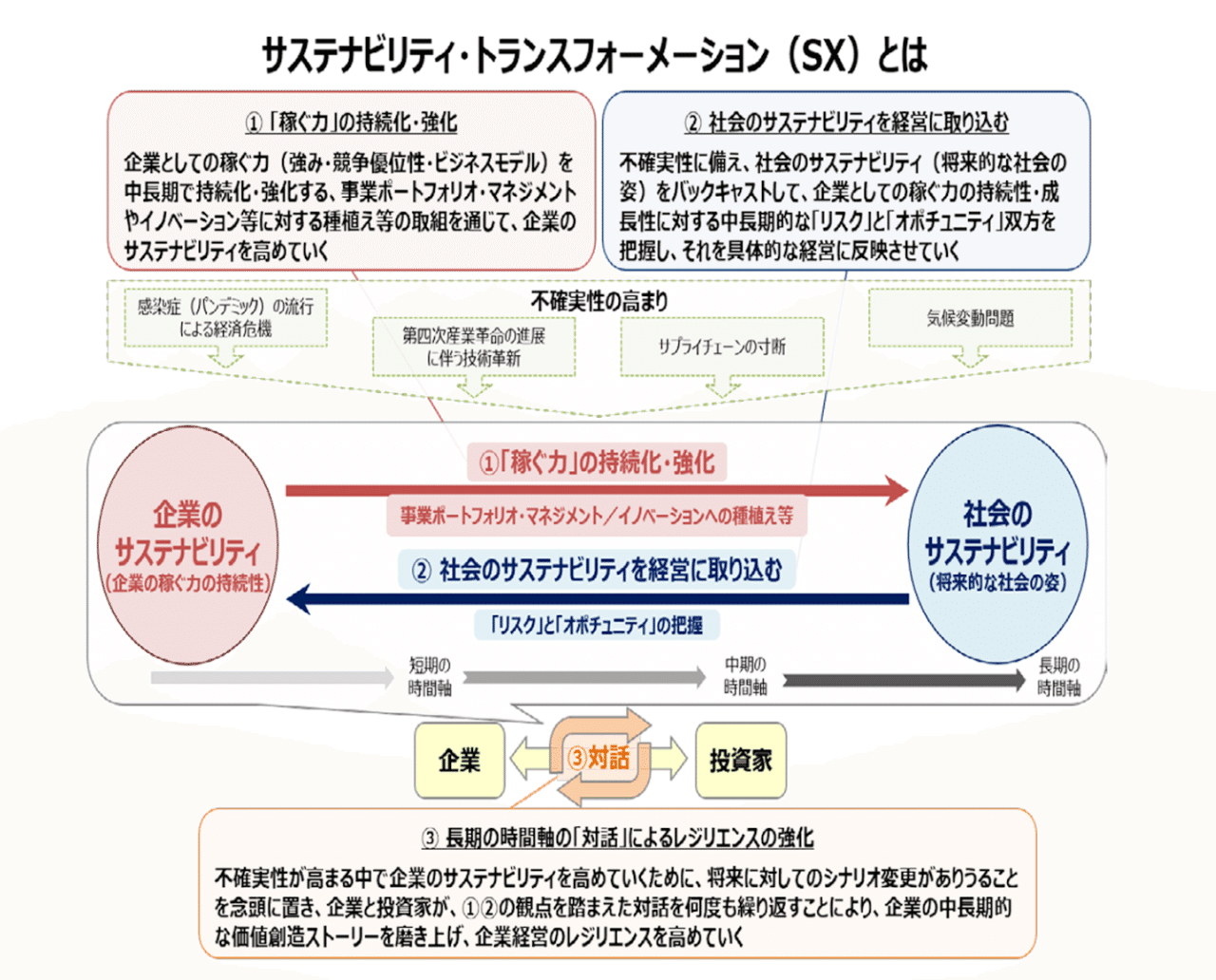 SX(サステナビリティトランスフォーメーション)とは?企業にとってSX SX(サステナビリティトランスフォーメーション)とは?企業にとってSX