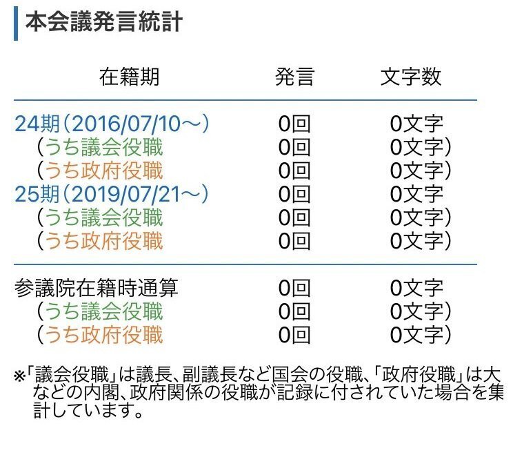 朝日健太郎議員 仕事してない はミスリード 本会議以外で約50回発言 リトマス 旧 情報検証jp Note 朝日健太郎議員 仕事してない はミスリード 本会議以外で約50回発言 リトマス 旧 情報検証jp Note