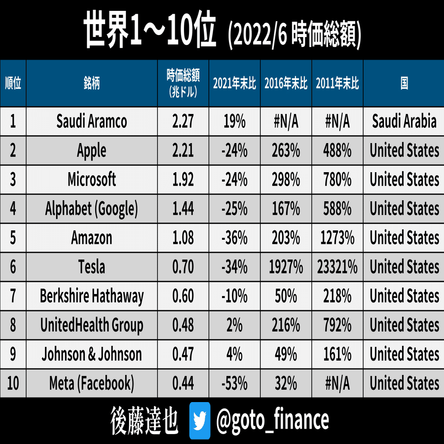世界の企業ランキング（2022年6月末）｜後藤達也