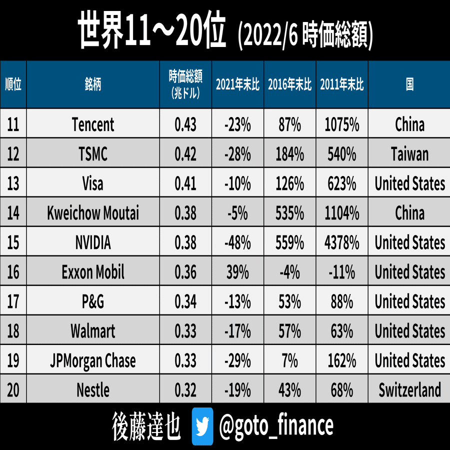 世界の企業ランキング（2022年6月末）｜後藤達也