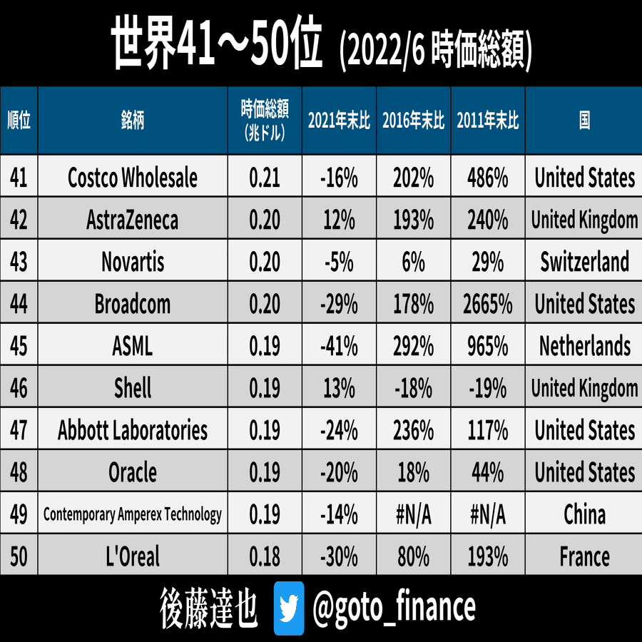 世界の企業ランキング（2022年6月末）｜後藤達也