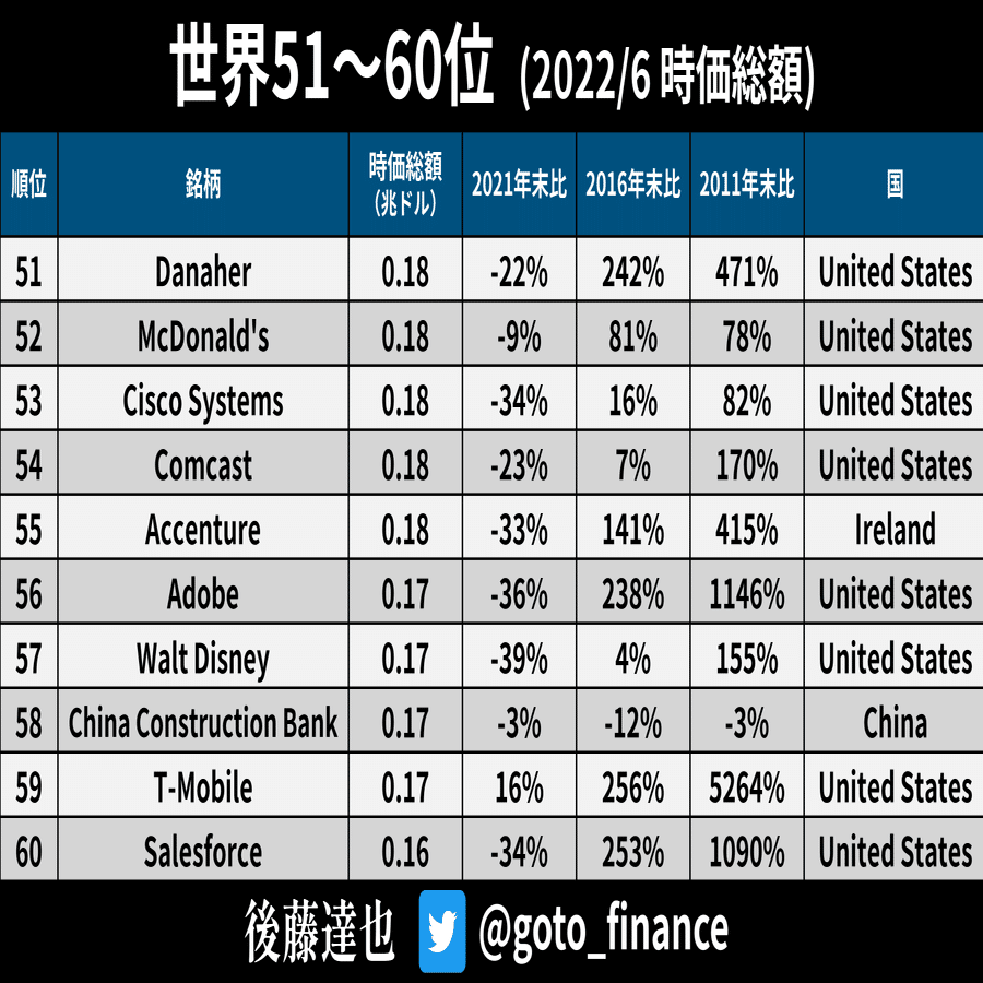 世界の企業ランキング（2022年6月末）｜後藤達也