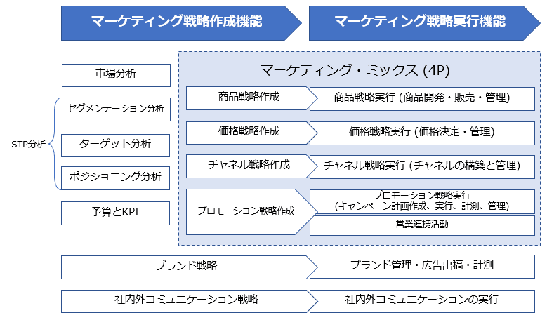 マーケティング戦略の作成と実行機能の全体像