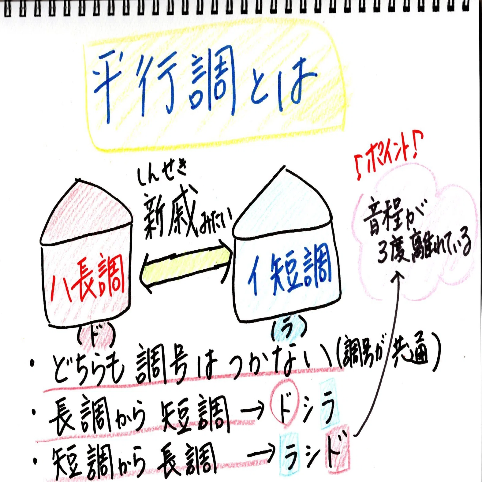 平行 調 と は