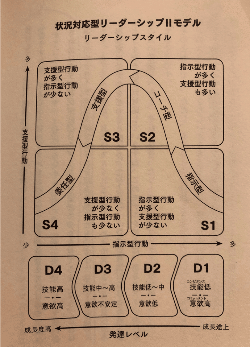 2022/6/27週｜スタートアップにおける「状況対応型リーダーシップ