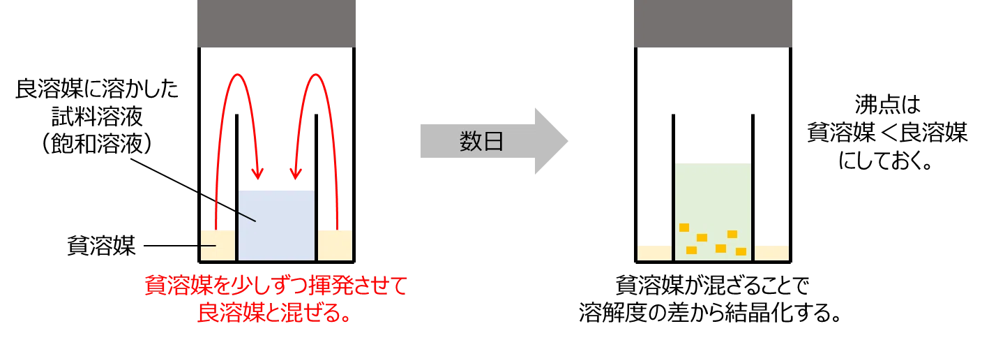 有機化学者のための単結晶X線構造解析(5)「単結晶の作成法」｜のうむ