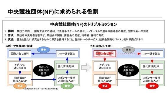 3期レポート 2 Team Dream Job 中央競技団体 Nf への提言 Nfが社会の変化に適応できる組織に変わるために Sports X Initiative Note