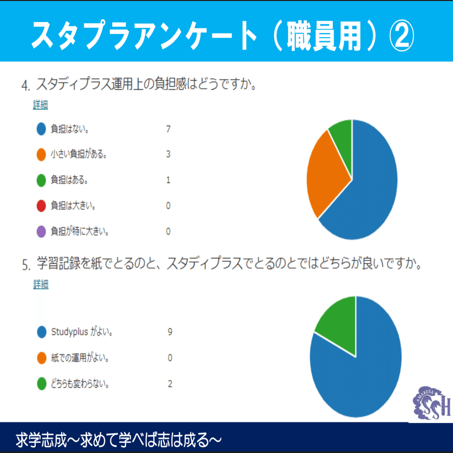 いつでも 連絡 相談できることで 生徒の学習モチベーションが向上 公式 Studyplus For School マガジン