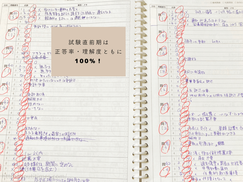 宅建試験直前期の宅建ノート