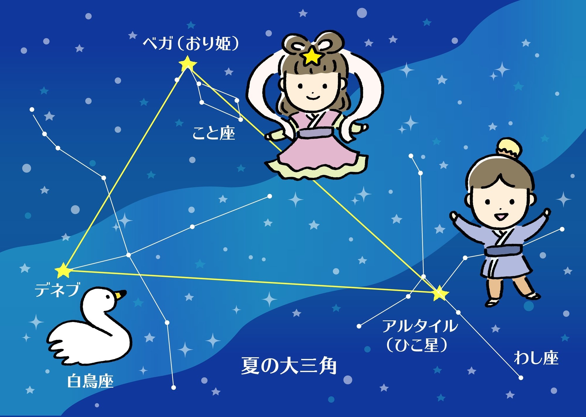 織姫と彦星を探そう みらいママ 星をみよう Note 織姫と彦星を探そう みらいママ 星をみよう Note