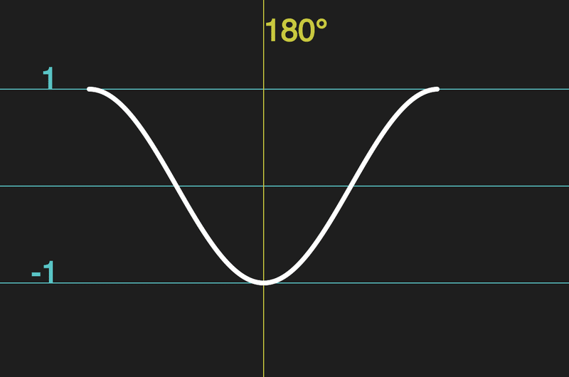 三角関数を理解する 動く目のアニメーションを作ろう クミタテ式プログラミングドリル P5javascript Processing クミタテ式ゲームプログラミングドリル Processing P5js Note 三角関数を理解する 動く目のアニメーションを作ろう クミタテ式プログラミングドリル P5javascript Processing クミタテ式ゲームプログラミングドリル Processing P5js Note