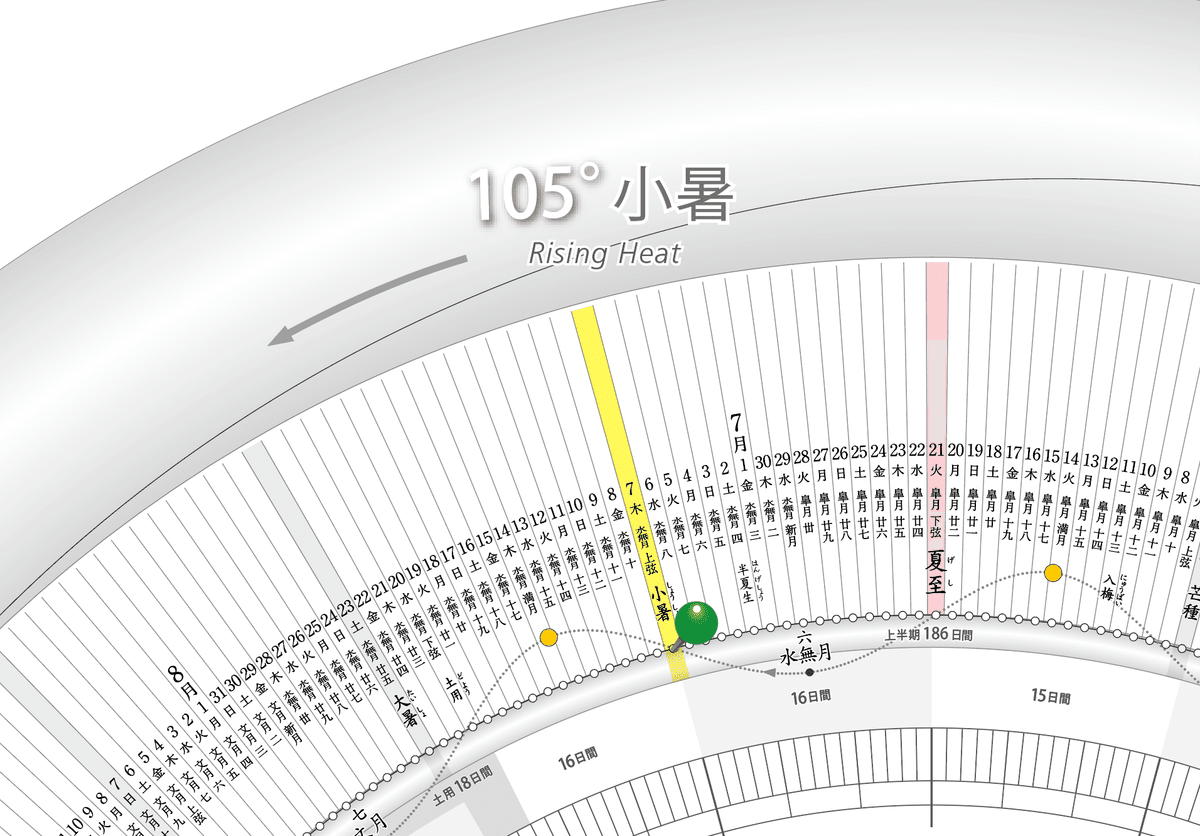 TIMES】2022年7月7日 11時38分 小暑 Rising Heat｜地球暦