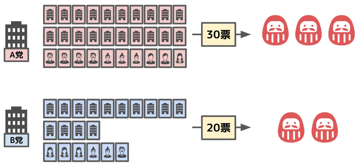 ゼロから分かる、参院選の比例代表 - 「そもそもどういう仕組み？」「なんで個人名の方が良いの？」｜女性に投票チャレンジ