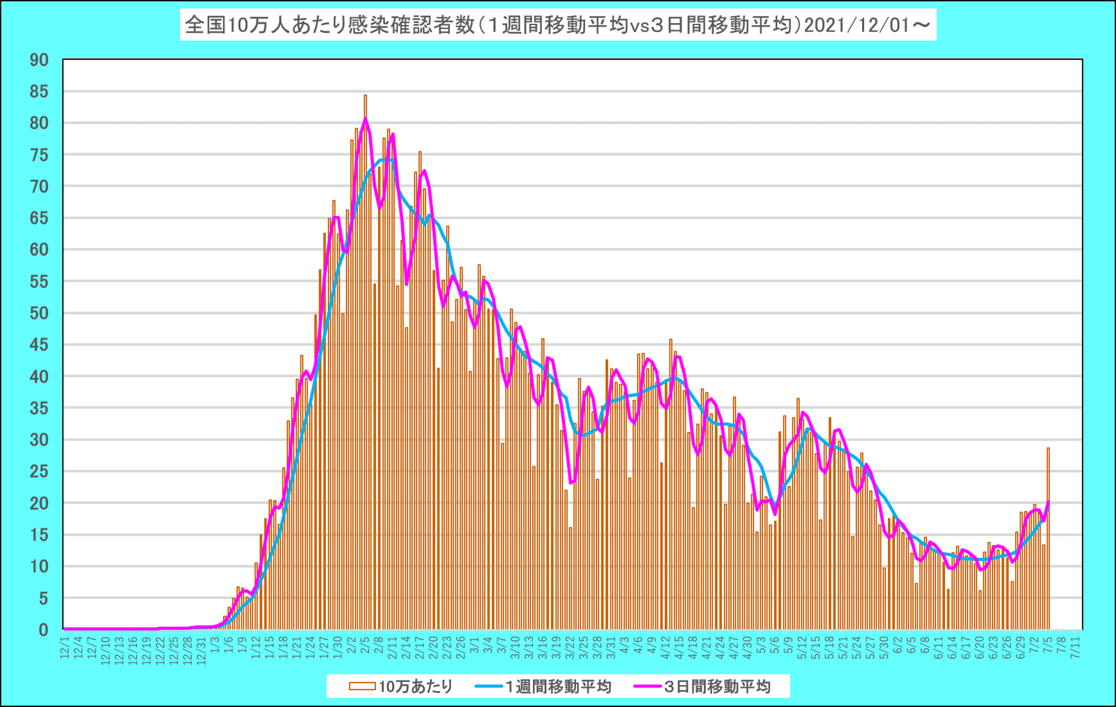 全国の前週比は前日時点の146%から156%に上昇。前週比が100%以上は前日時点の43地点から46地点へ。100%未満は1地点のみ。120%以上は31から37、140%以上は23地点から28地点へ。さらに160%以上が12地点から15地点へ。 画像3